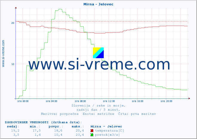 POVPREČJE :: Mirna - Jelovec :: temperatura | pretok | višina :: zadnji dan / 5 minut.