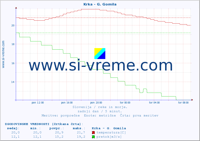 POVPREČJE :: Krka - G. Gomila :: temperatura | pretok | višina :: zadnji dan / 5 minut.