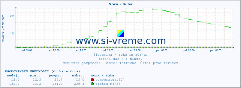 POVPREČJE :: Sora - Suha :: temperatura | pretok | višina :: zadnji dan / 5 minut.