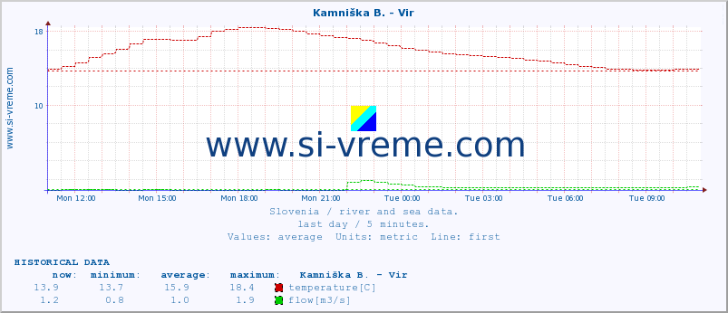  :: Kamniška B. - Vir :: temperature | flow | height :: last day / 5 minutes.