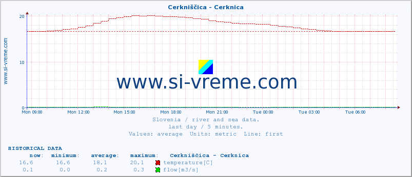  :: Cerkniščica - Cerknica :: temperature | flow | height :: last day / 5 minutes.