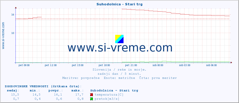 POVPREČJE :: Suhodolnica - Stari trg :: temperatura | pretok | višina :: zadnji dan / 5 minut.