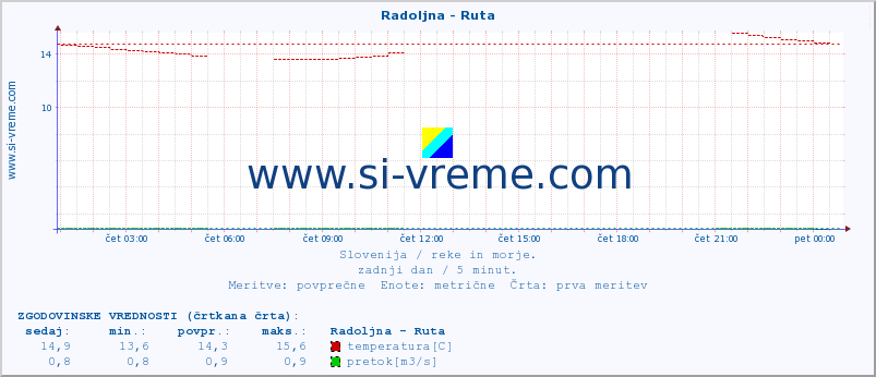 POVPREČJE :: Radoljna - Ruta :: temperatura | pretok | višina :: zadnji dan / 5 minut.