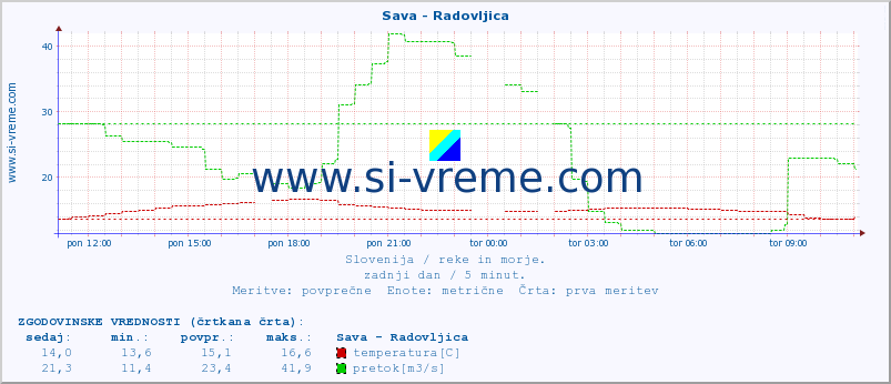 POVPREČJE :: Sava - Radovljica :: temperatura | pretok | višina :: zadnji dan / 5 minut.