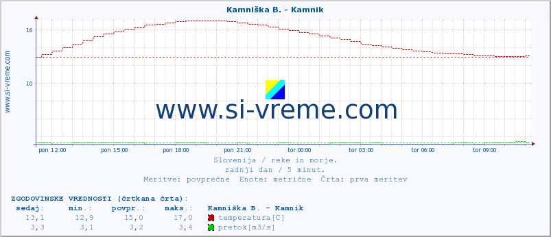 POVPREČJE :: Kamniška B. - Kamnik :: temperatura | pretok | višina :: zadnji dan / 5 minut.