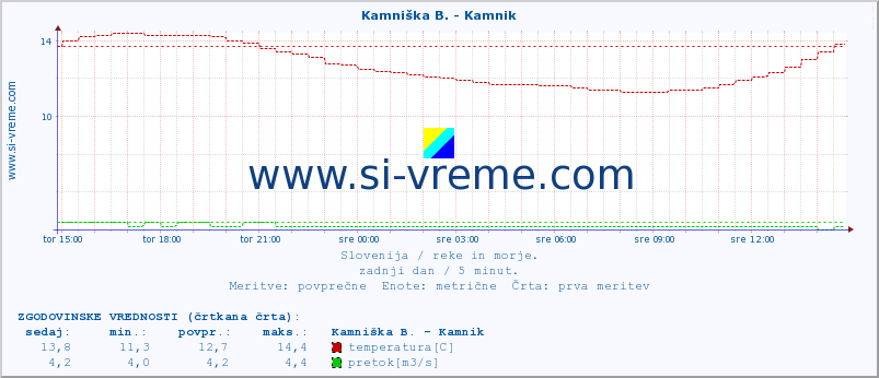 POVPREČJE :: Kamniška B. - Kamnik :: temperatura | pretok | višina :: zadnji dan / 5 minut.