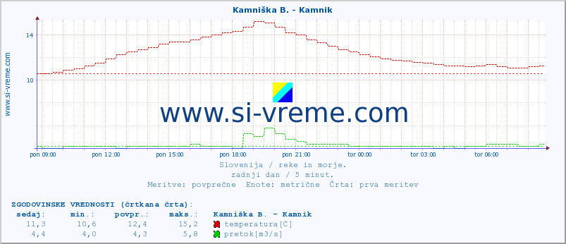 POVPREČJE :: Kamniška B. - Kamnik :: temperatura | pretok | višina :: zadnji dan / 5 minut.