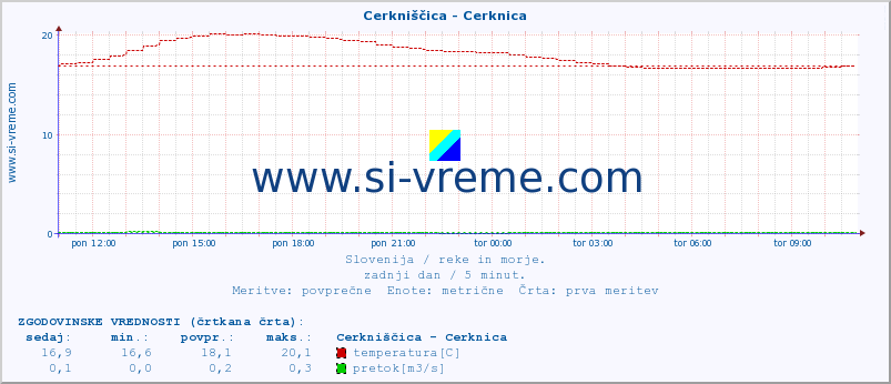 POVPREČJE :: Cerkniščica - Cerknica :: temperatura | pretok | višina :: zadnji dan / 5 minut.