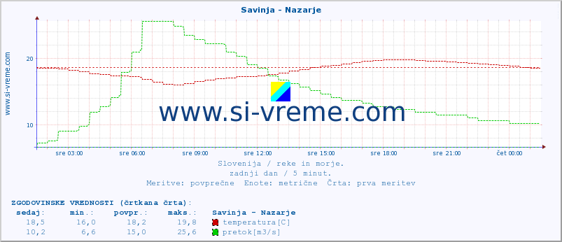 POVPREČJE :: Savinja - Nazarje :: temperatura | pretok | višina :: zadnji dan / 5 minut.