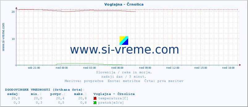 POVPREČJE :: Voglajna - Črnolica :: temperatura | pretok | višina :: zadnji dan / 5 minut.