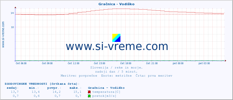 POVPREČJE :: Gračnica - Vodiško :: temperatura | pretok | višina :: zadnji dan / 5 minut.