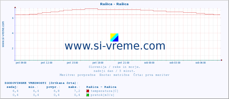 POVPREČJE :: Rašica - Rašica :: temperatura | pretok | višina :: zadnji dan / 5 minut.