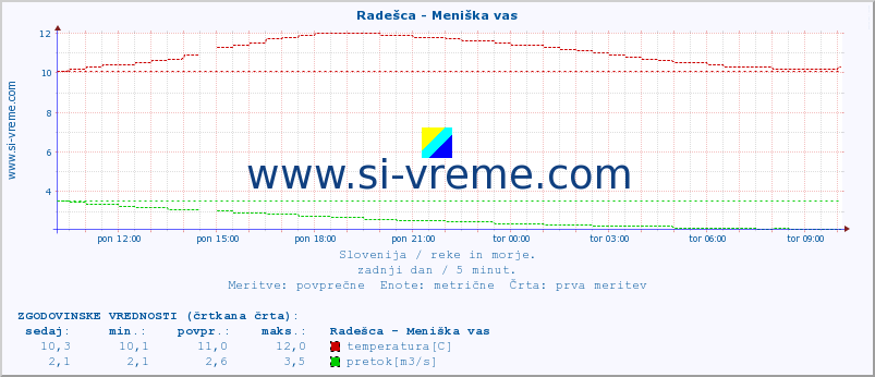 POVPREČJE :: Radešca - Meniška vas :: temperatura | pretok | višina :: zadnji dan / 5 minut.