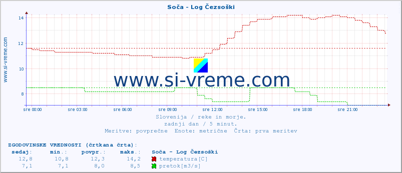 POVPREČJE :: Soča - Log Čezsoški :: temperatura | pretok | višina :: zadnji dan / 5 minut.