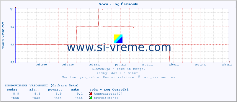 POVPREČJE :: Soča - Log Čezsoški :: temperatura | pretok | višina :: zadnji dan / 5 minut.