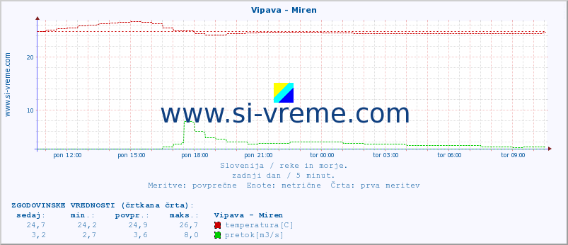 POVPREČJE :: Vipava - Miren :: temperatura | pretok | višina :: zadnji dan / 5 minut.