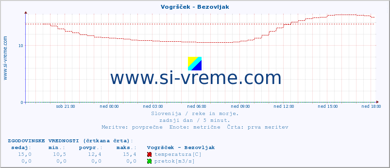 POVPREČJE :: Vogršček - Bezovljak :: temperatura | pretok | višina :: zadnji dan / 5 minut.