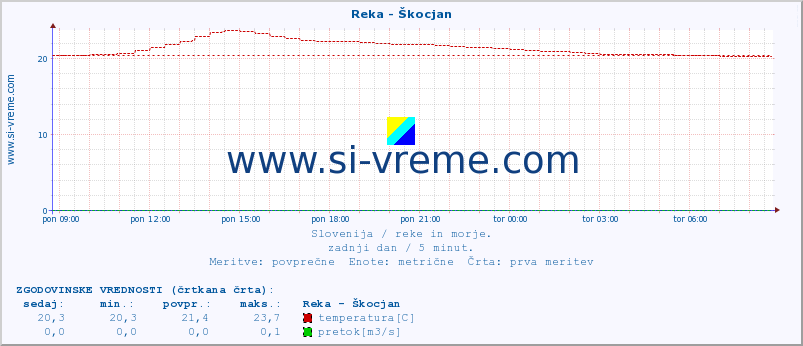 POVPREČJE :: Reka - Škocjan :: temperatura | pretok | višina :: zadnji dan / 5 minut.