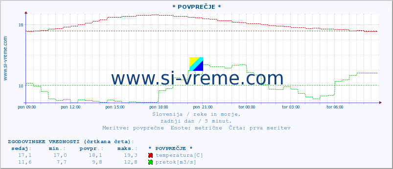 POVPREČJE :: * POVPREČJE * :: temperatura | pretok | višina :: zadnji dan / 5 minut.