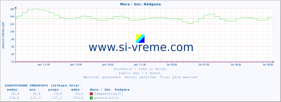 POVPREČJE :: Mura - Gor. Radgona :: temperatura | pretok | višina :: zadnji dan / 5 minut.