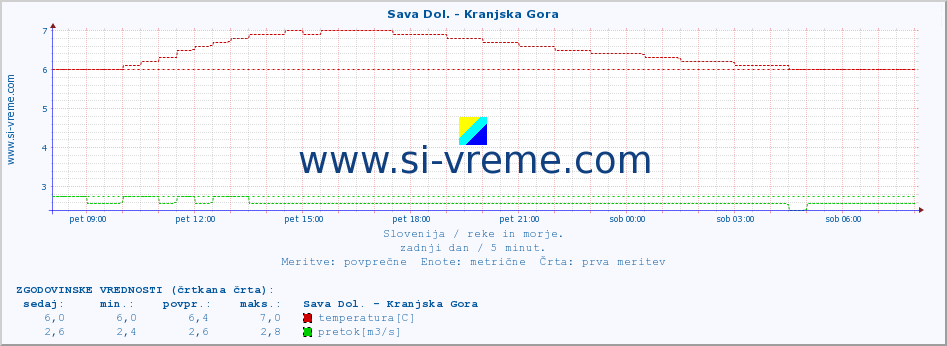 POVPREČJE :: Sava Dol. - Kranjska Gora :: temperatura | pretok | višina :: zadnji dan / 5 minut.