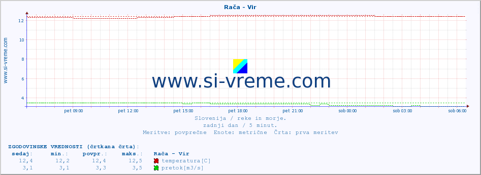 POVPREČJE :: Rača - Vir :: temperatura | pretok | višina :: zadnji dan / 5 minut.