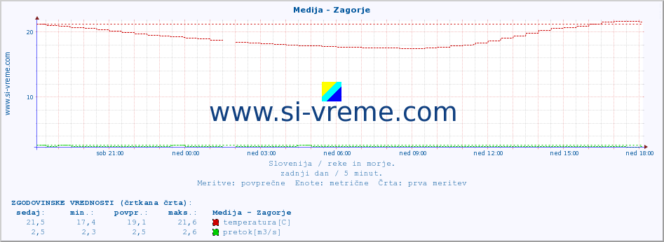 POVPREČJE :: Medija - Zagorje :: temperatura | pretok | višina :: zadnji dan / 5 minut.