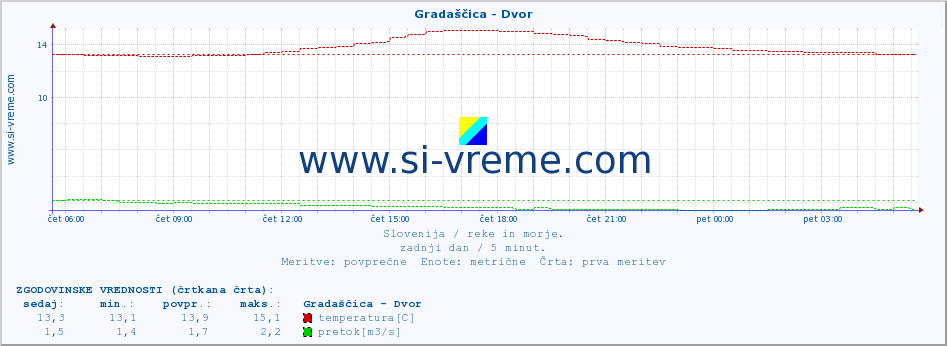 POVPREČJE :: Gradaščica - Dvor :: temperatura | pretok | višina :: zadnji dan / 5 minut.