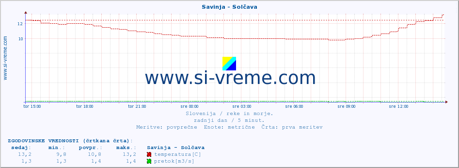 POVPREČJE :: Savinja - Solčava :: temperatura | pretok | višina :: zadnji dan / 5 minut.