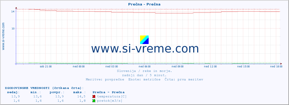 POVPREČJE :: Prečna - Prečna :: temperatura | pretok | višina :: zadnji dan / 5 minut.