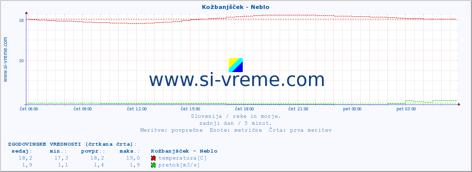 POVPREČJE :: Kožbanjšček - Neblo :: temperatura | pretok | višina :: zadnji dan / 5 minut.