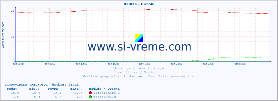 POVPREČJE :: Nadiža - Potoki :: temperatura | pretok | višina :: zadnji dan / 5 minut.