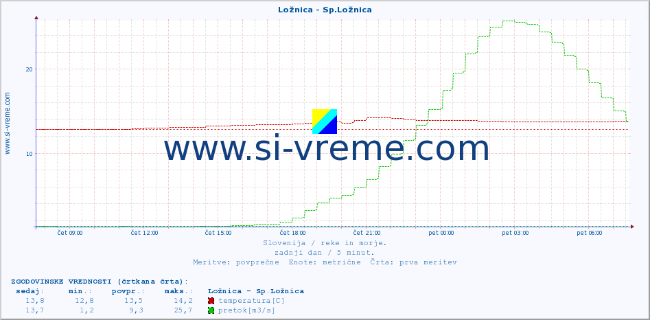 POVPREČJE :: Ložnica - Sp.Ložnica :: temperatura | pretok | višina :: zadnji dan / 5 minut.