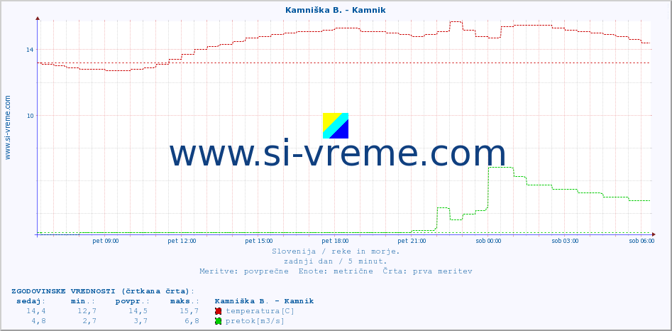 POVPREČJE :: Savinja - Letuš :: temperatura | pretok | višina :: zadnji dan / 5 minut.