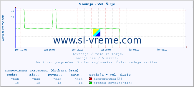 POVPREČJE :: Savinja - Vel. Širje :: temperatura | pretok | višina :: zadnji dan / 5 minut.