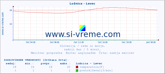 POVPREČJE :: Ložnica - Levec :: temperatura | pretok | višina :: zadnji dan / 5 minut.