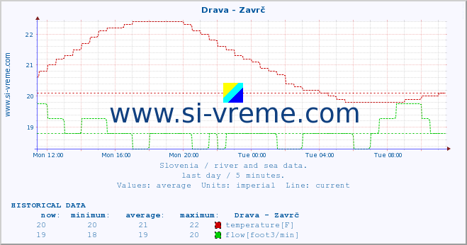  :: Drava - Zavrč :: temperature | flow | height :: last day / 5 minutes.