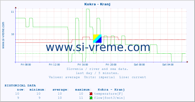  :: Kokra - Kranj :: temperature | flow | height :: last day / 5 minutes.