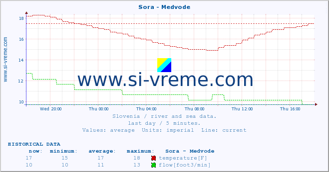  :: Sora - Medvode :: temperature | flow | height :: last day / 5 minutes.
