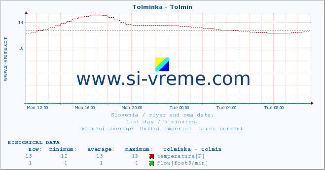  :: Tolminka - Tolmin :: temperature | flow | height :: last day / 5 minutes.