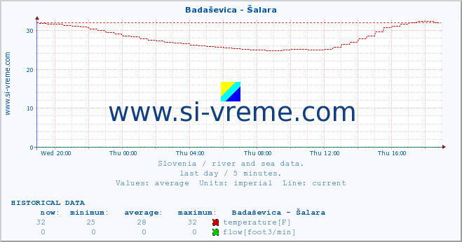  :: Badaševica - Šalara :: temperature | flow | height :: last day / 5 minutes.