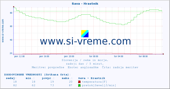 POVPREČJE :: Sava - Hrastnik :: temperatura | pretok | višina :: zadnji dan / 5 minut.