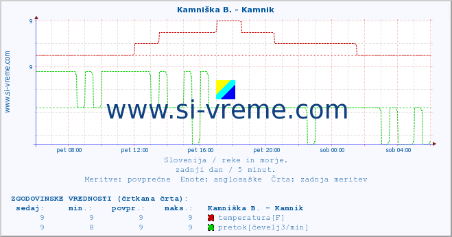 POVPREČJE :: Kamniška B. - Kamnik :: temperatura | pretok | višina :: zadnji dan / 5 minut.