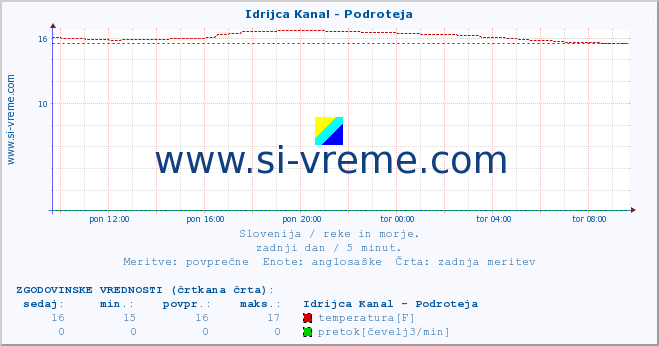 POVPREČJE :: Idrijca Kanal - Podroteja :: temperatura | pretok | višina :: zadnji dan / 5 minut.