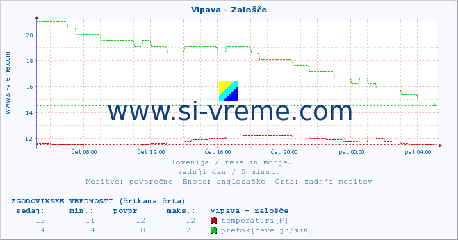 POVPREČJE :: Vipava - Zalošče :: temperatura | pretok | višina :: zadnji dan / 5 minut.