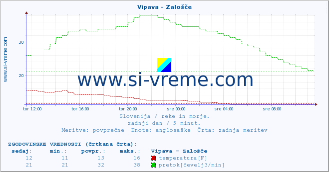 POVPREČJE :: Vipava - Zalošče :: temperatura | pretok | višina :: zadnji dan / 5 minut.