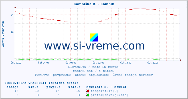 POVPREČJE :: Reka - Škocjan :: temperatura | pretok | višina :: zadnji dan / 5 minut.