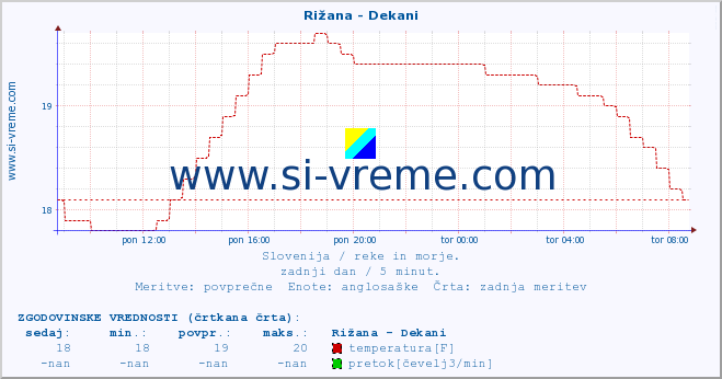 POVPREČJE :: Rižana - Dekani :: temperatura | pretok | višina :: zadnji dan / 5 minut.