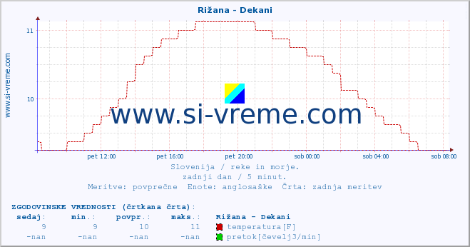 POVPREČJE :: Rižana - Dekani :: temperatura | pretok | višina :: zadnji dan / 5 minut.