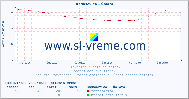 POVPREČJE :: Badaševica - Šalara :: temperatura | pretok | višina :: zadnji dan / 5 minut.